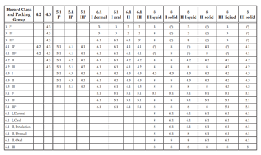 The precedence of hazard table in 49 CFR 173.2a assists in classification of a hazardous material having more than one hazard.