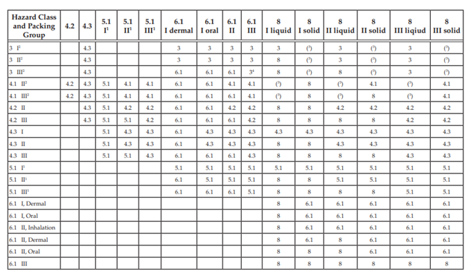 The precedence of hazard table in 49 CFR 173.2a assists in classification of a hazardous material having more than one hazard.